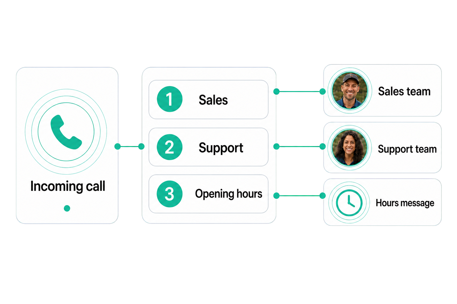 An incoming-call menu routes three numbered choices to the sales team, support team, or an opening-hours message.