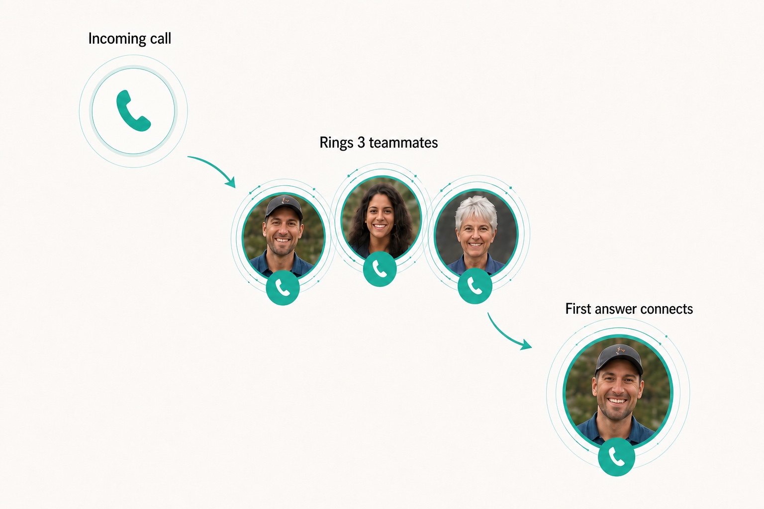 One incoming call rings three teammates and connects to the first person who answers.